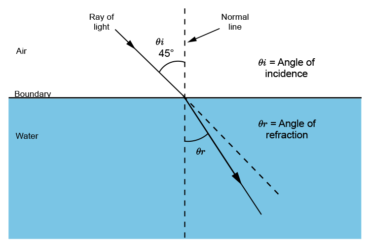 Angle of incidence and angle of refraction of a ray of light travelling from air into water.